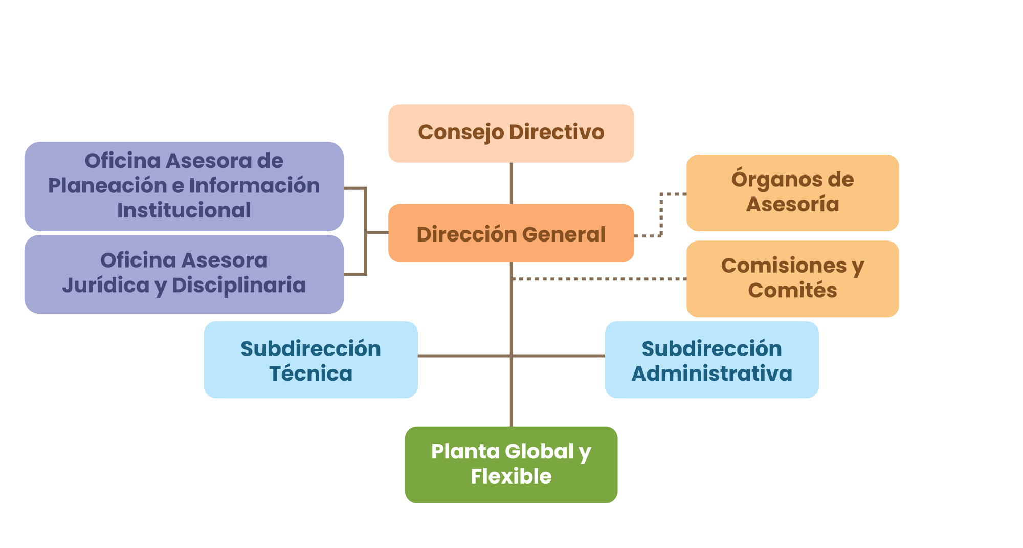 Organigrama UESVALLE